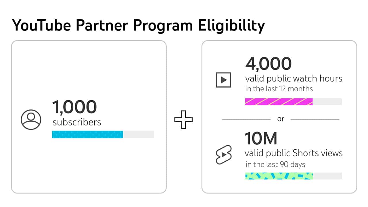 Shorts Monetization: How to Profit from Short Videos