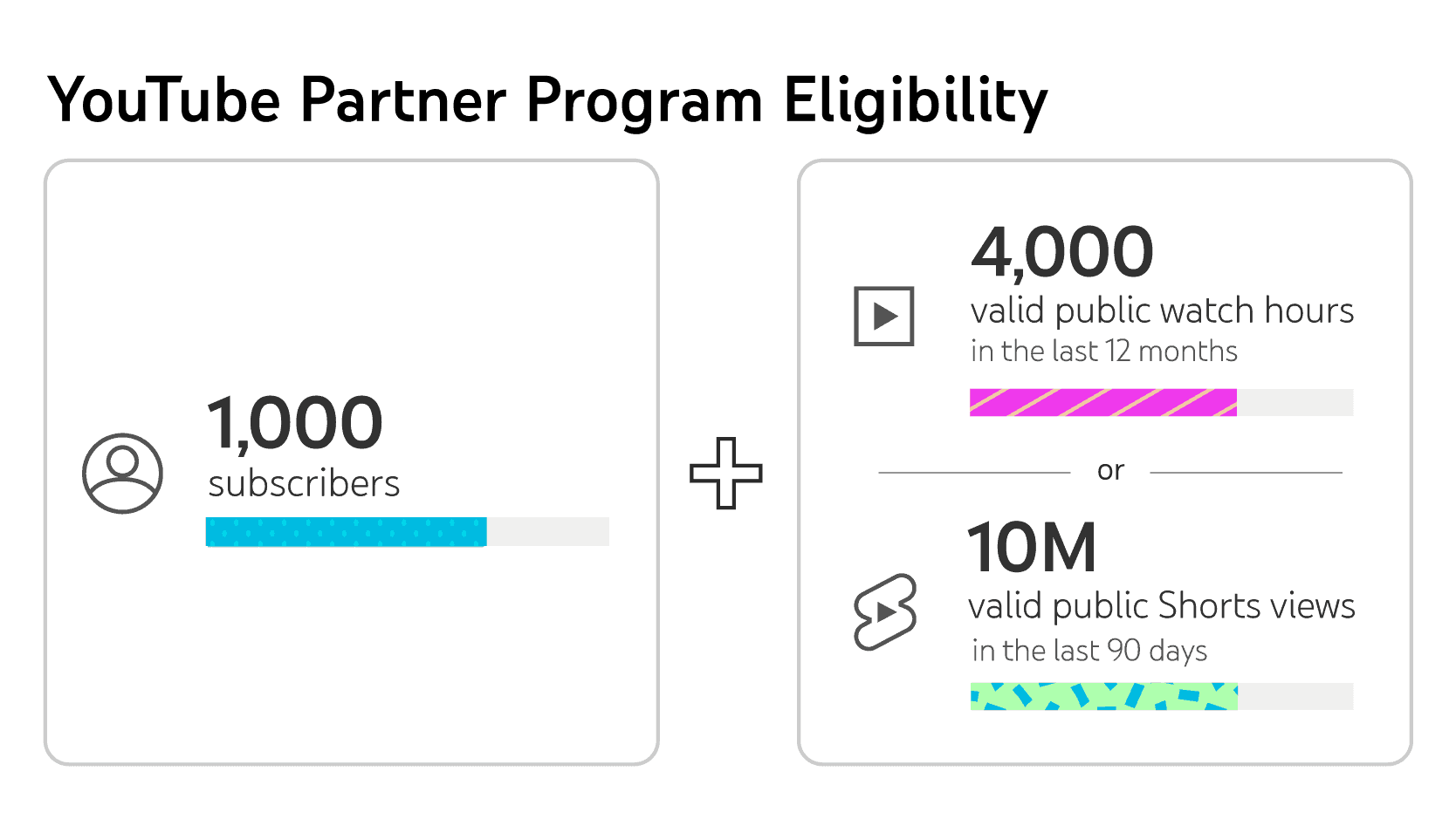 youtube partner program monetization requirements ad revenue sharing eligibility 