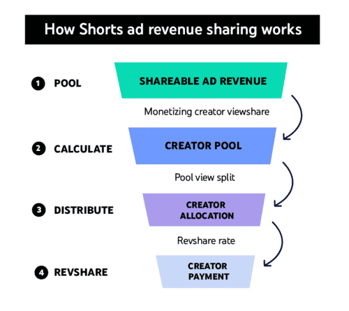 An illustration of the way ad revenue sharing works for YouTube Shorts.